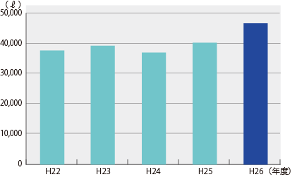 図12　平成２２～２６年度の廃液処理実績