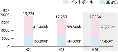 最近3年間の缶・ペットボトルの回収量