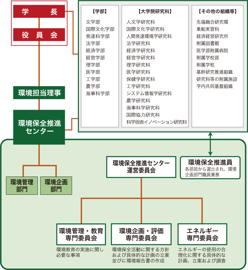 取り組みに関わる体制