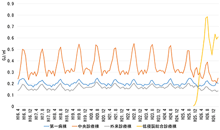 図1　エネルギー使用量（千m2当たり）