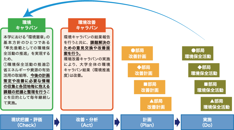 環境保全活動を推進するためのサイクル