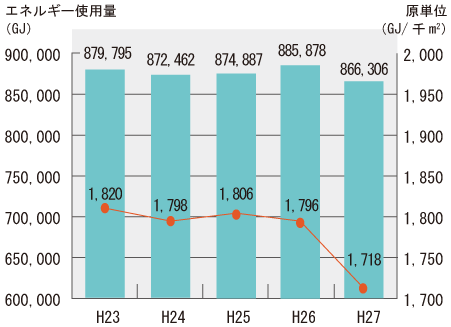 図1　エネルギー使用量