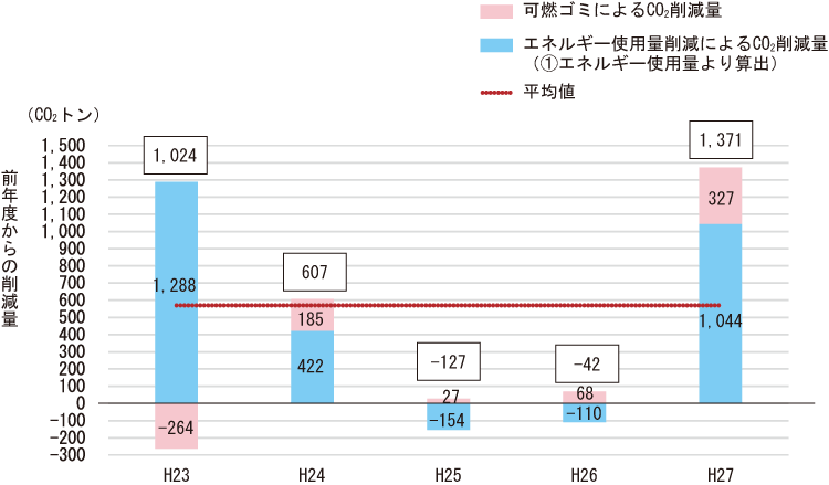 図3　CO2排出の削減量