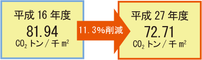 図2　キャンパス別エネルギー使用量