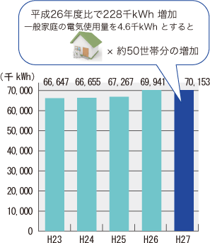 図4　電気使用量