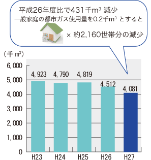 図5　都市ガス使用量