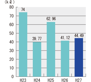 図6　重油使用量