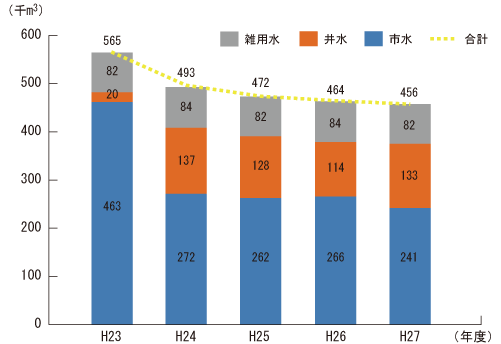 図7　水使用量