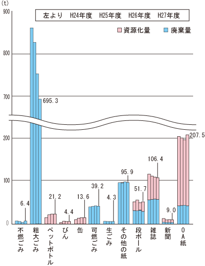 図8　平成24～27年度の廃棄物排出量