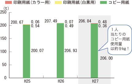 図10　事務用紙使用量