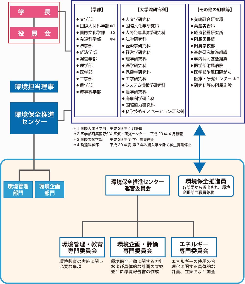 取り組みに関わる体制