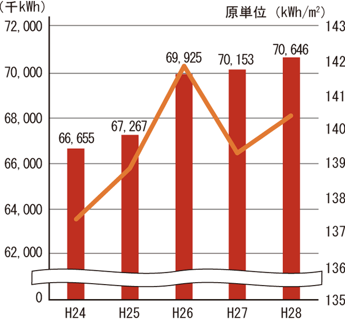 図8　電気使用量