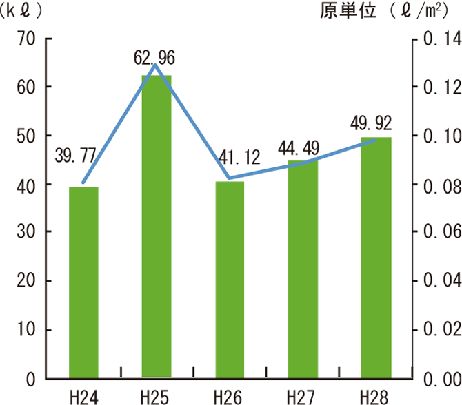 図10　重油使用量
