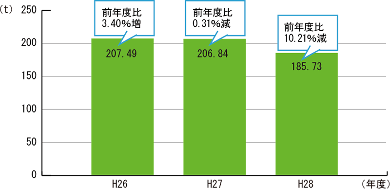 図15　平成26〜28年度 全学用紙使用量