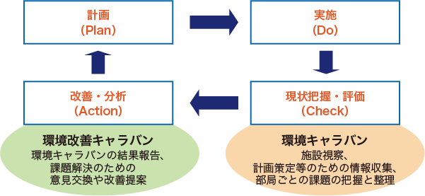 環境保全活動を推進するためのサイクル