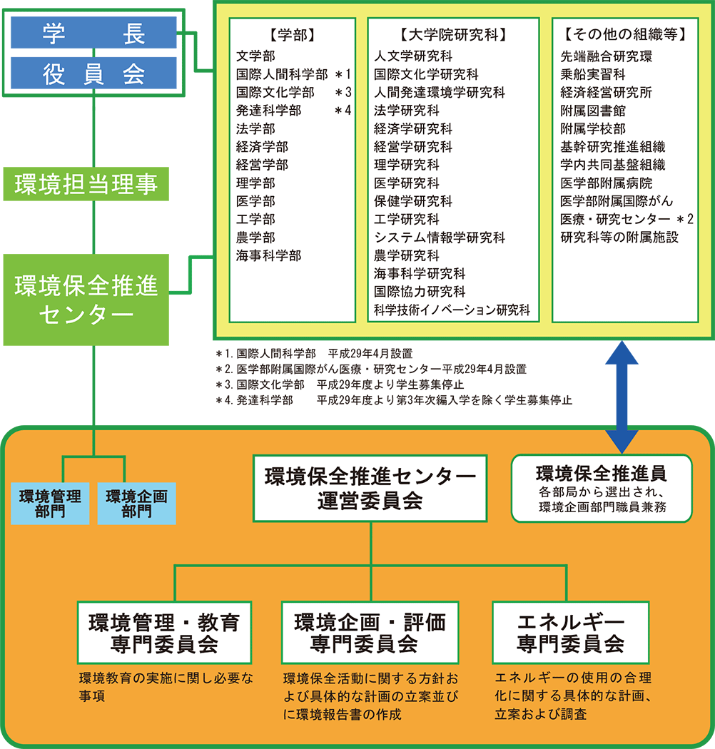 取り組みに関わる体制