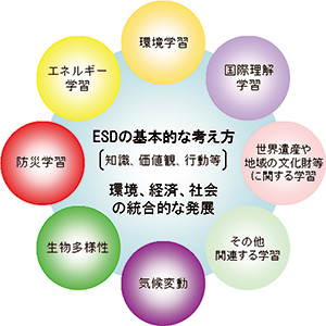 ESDの概念図（文部科学省HPより）