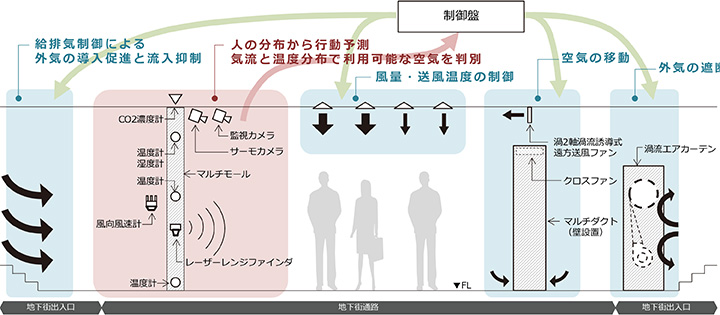 人流・気流センシングと気流制御のイメージ