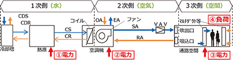 空調システムにおける省エネルギー