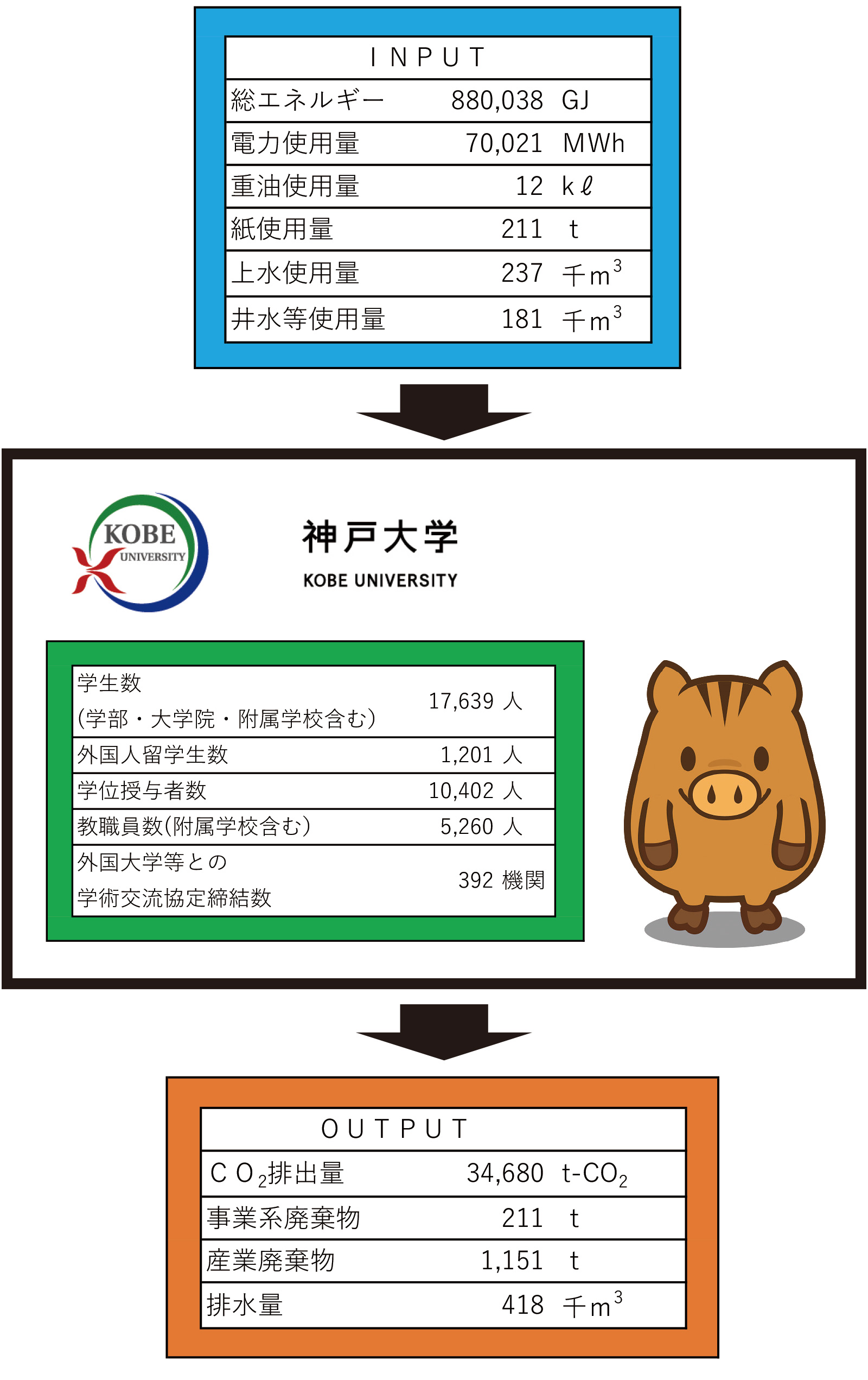 マテリアルバランス 神戸大学 環境報告書2018