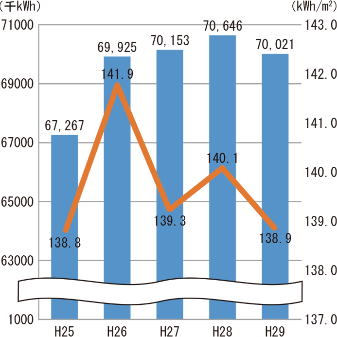 図8　電気使用量