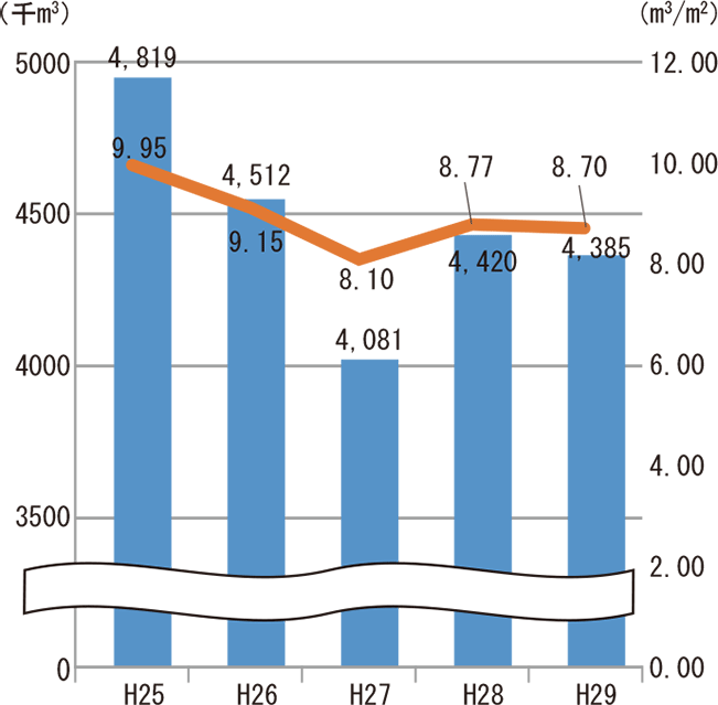 図9　ガス使用量