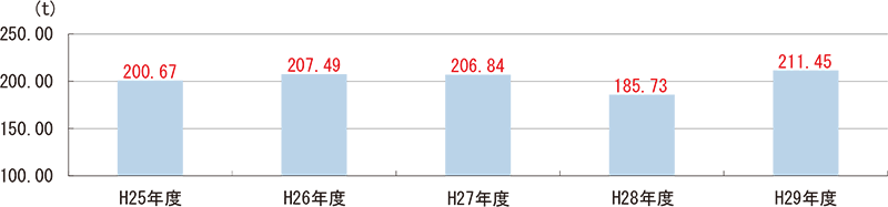 図10　平成25～29年度　全学用紙使用量