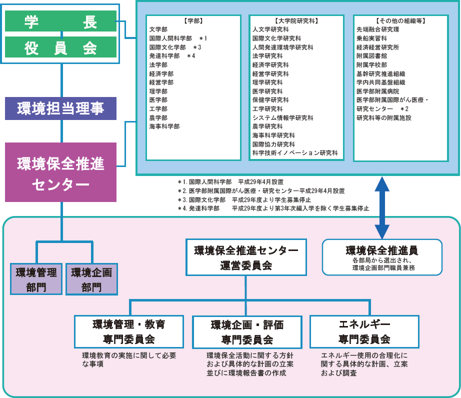 取り組みに関わる体制