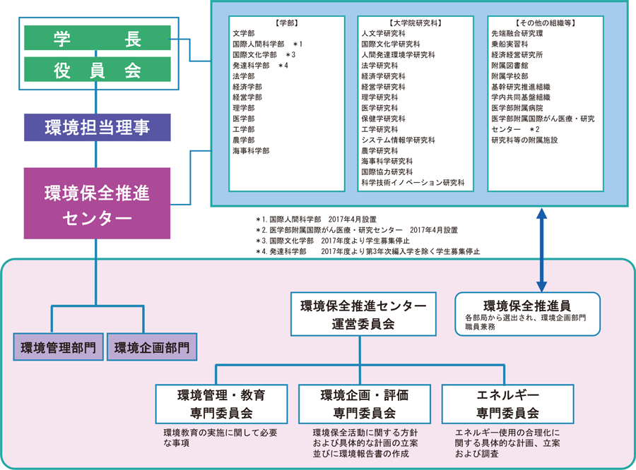 取り組みに関わる体制