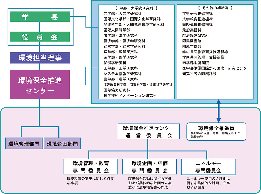 環境保全のための組織体制