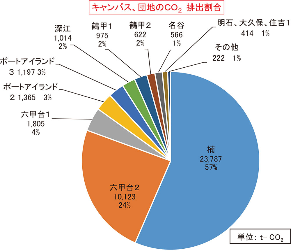 キャンパス、団地のCO2 排出割合