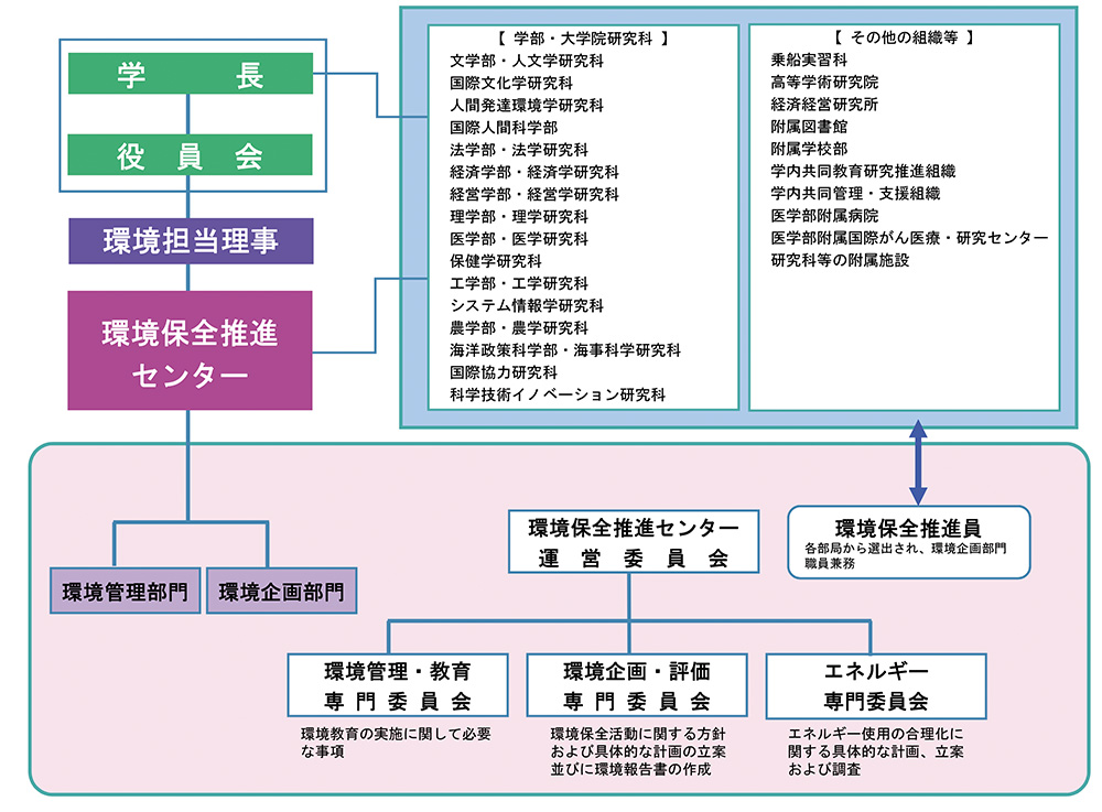 環境保全のための組織体制