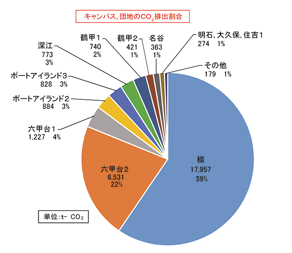 キャンパス、団地のCO2 排出割合