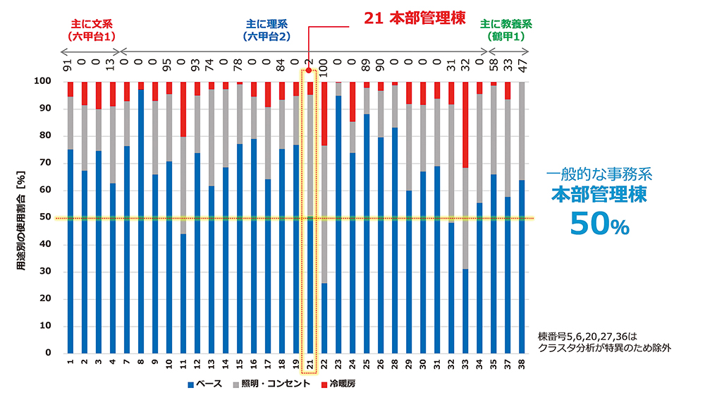 「各建物の用途別の年間消費電力量使用割合」