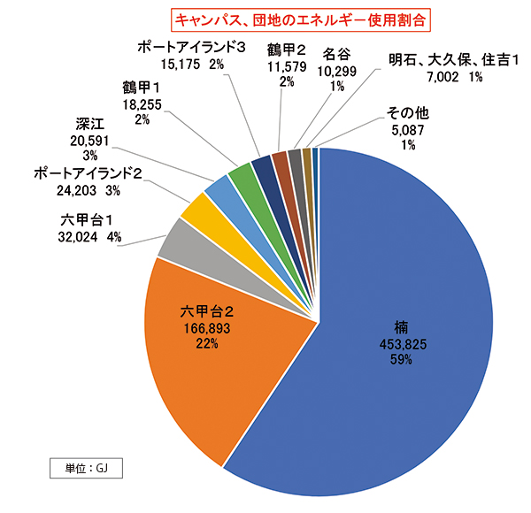 キャンパス、団地のエネルギ－使用割合
