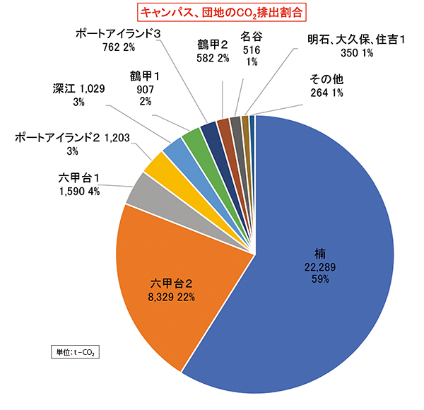 キャンパス、団地のCO2 排出割合