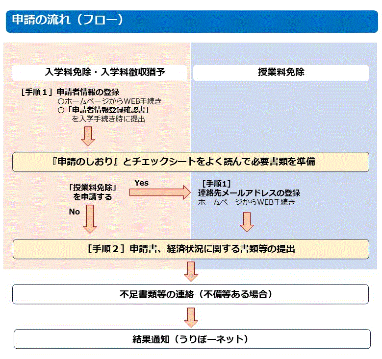 申請の流れ（フロー図）