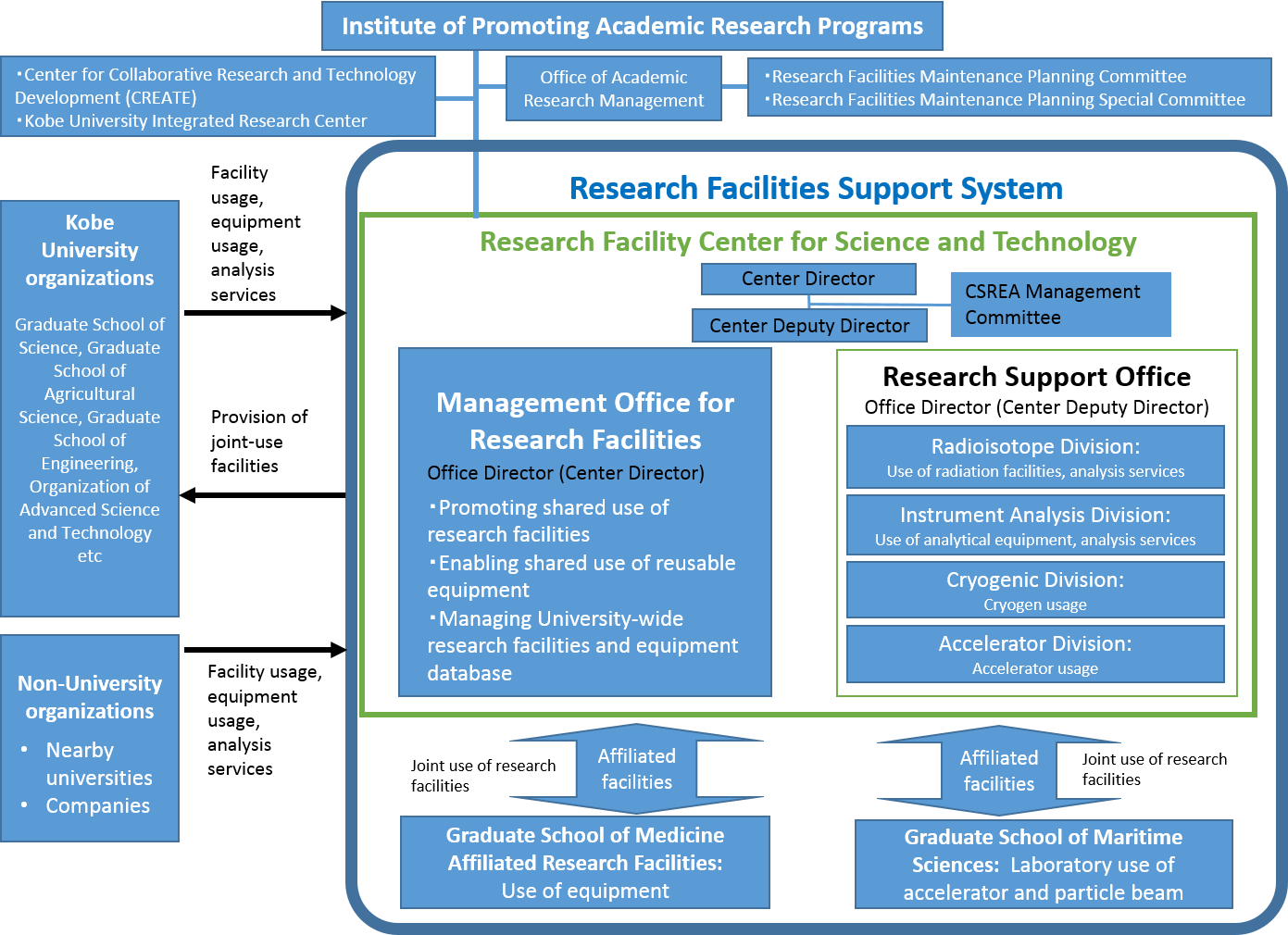 Research Facility Center for Science and Technology | Kobe University